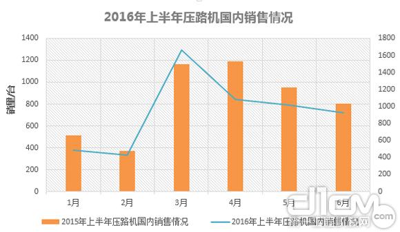 2016年上半年壓路機國內銷(xiāo)售情況