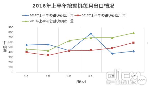 2016年上半年挖掘機每月出口量統計