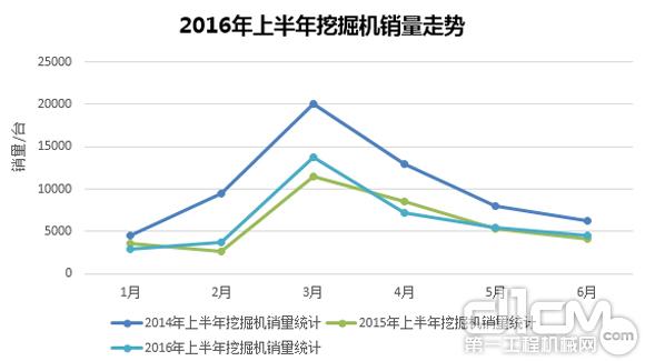 2016年上半年挖掘機銷(xiāo)量走勢