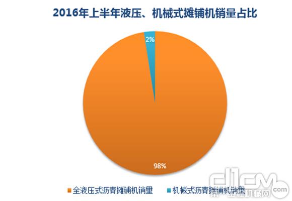 2016年上半年全液壓式<a  data-cke-saved-href=https://product.d1cm.com/liqingtanpuji/ href=https://product.d1cm.com/liqingtanpuji/ target=_blank>瀝青攤鋪機</a>、機械式瀝青攤鋪機銷(xiāo)量占比