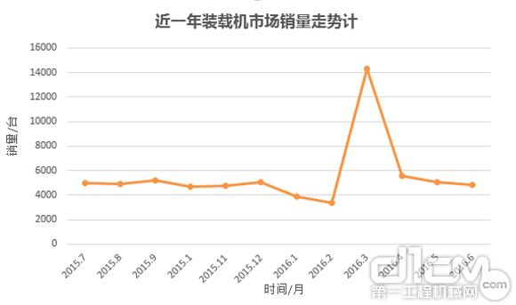 近一年裝載機市場(chǎng)銷(xiāo)量走勢