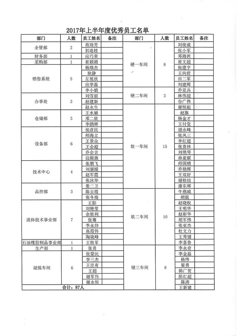 【利通液壓】2017年上半年優(yōu)秀員工暨抗洪救災先進(jìn)模范表彰大會(huì )圓滿(mǎn)召開(kāi)