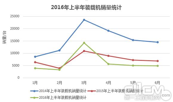 2016年上半年裝載機銷(xiāo)量統計