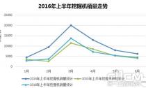 2016上半年工程機(jī)械市場主要機(jī)型銷量盤點(diǎn)