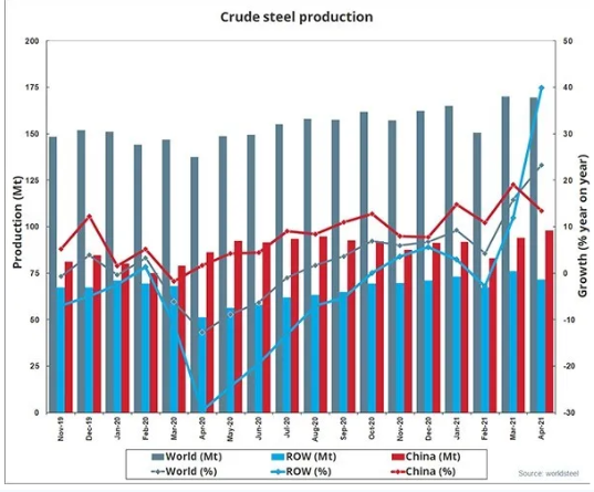 世界鋼鐵協(xié)會(huì )：2021年4月全球粗鋼產(chǎn)量