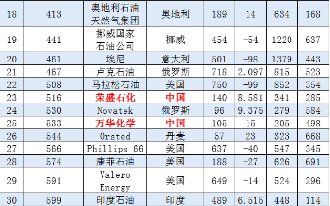 全球石油企業(yè)2021排名出爐，三桶油全部入圍全球前十