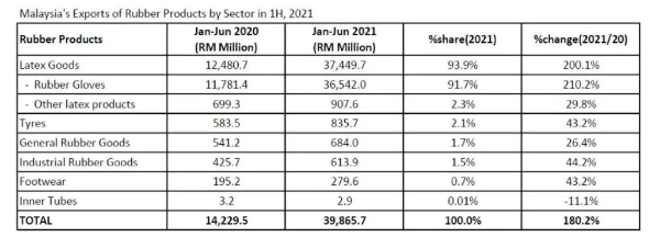 上半年馬來(lái)西亞橡膠制品出口增長(cháng)180%