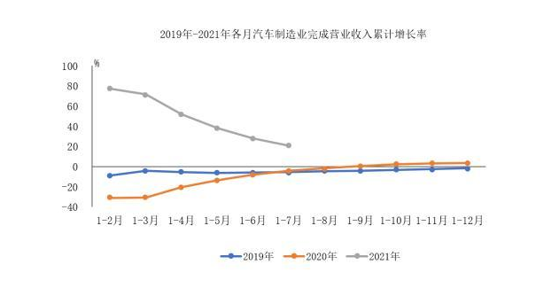 2021年1-7月汽車(chē)制造業(yè)營(yíng)業(yè)收入同比增長(cháng)超過(guò)20%