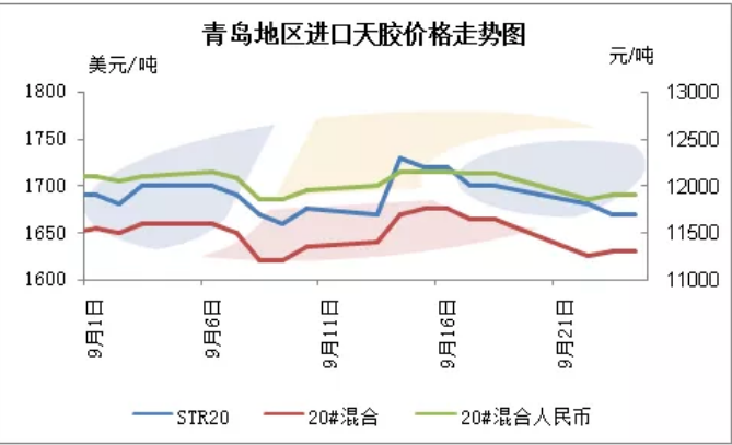 9月進(jìn)口天膠市場(chǎng)震蕩 混合膠去庫顯著(zhù)