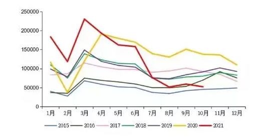 【重卡】10月重卡銷(xiāo)量5.2萬(wàn) 同比下滑61.5%，新能源重卡將發(fā)力？