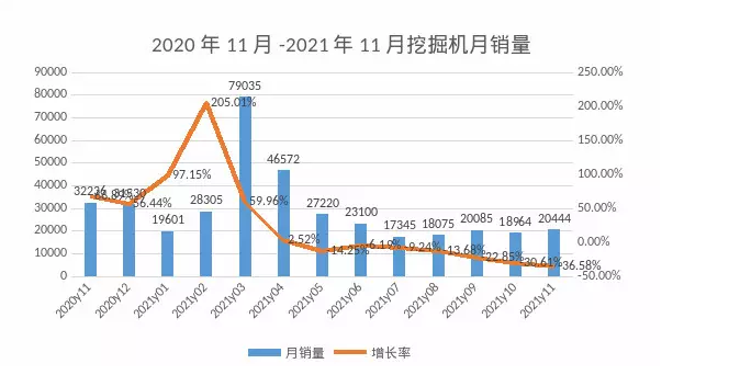 11月挖機銷(xiāo)量觀(guān)察：專(zhuān)項債券拉動(dòng)國內需求，出口再創(chuàng  )新高