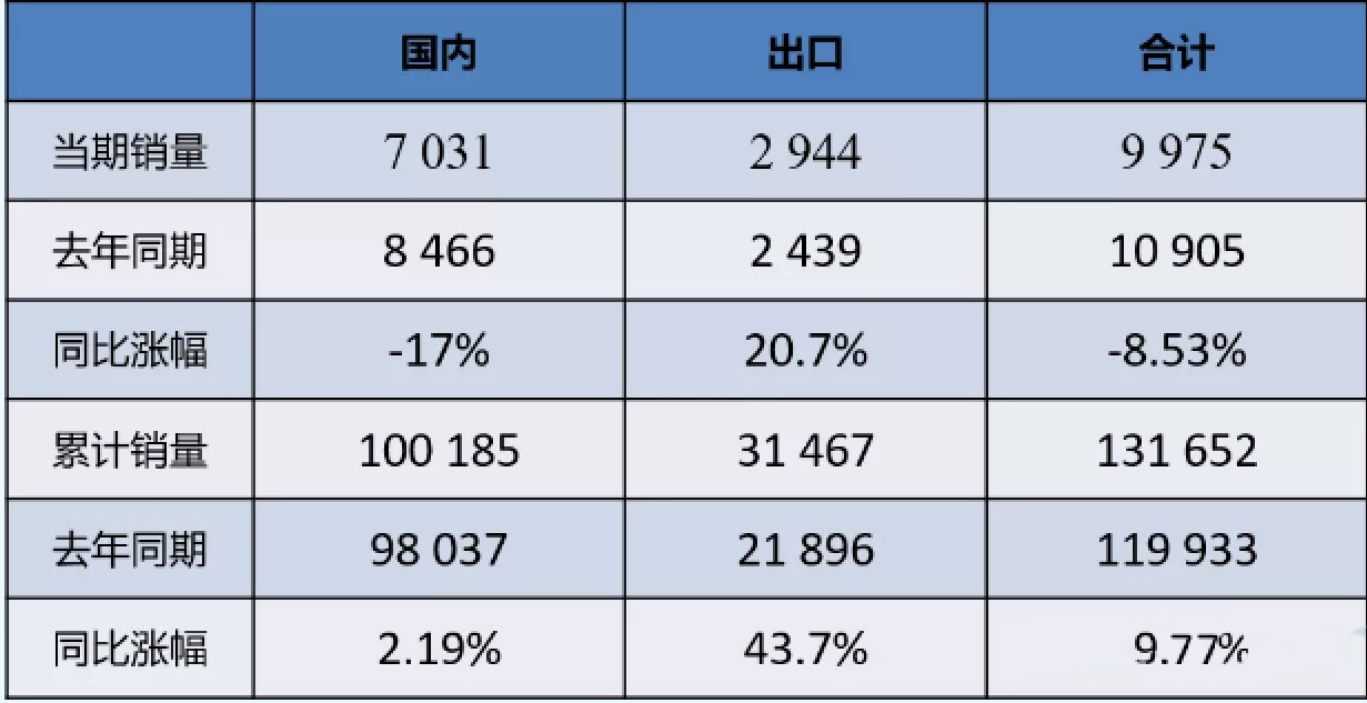 數據 | 2021年11月裝載機國內市場(chǎng)銷(xiāo)量7031臺，同比下降17%