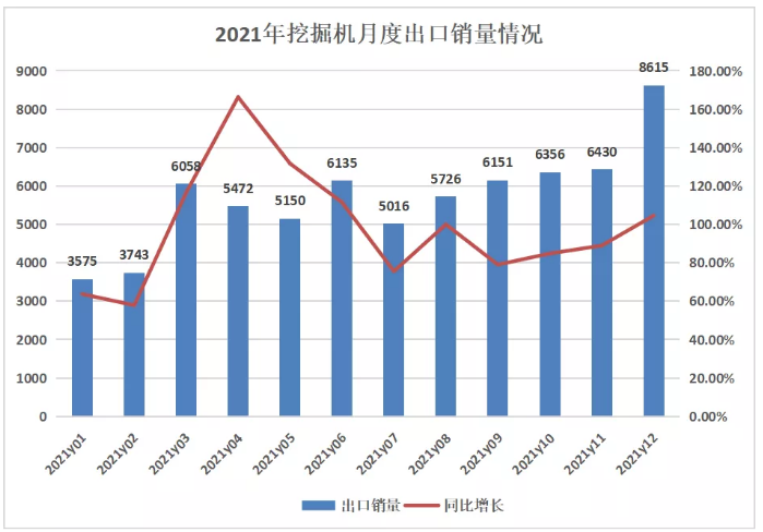 挖掘機銷(xiāo)量觀(guān)察 | 2021飽受周期之殤，2022穩增長(cháng)還看變量