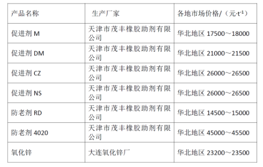 2022年3月全國主要橡膠原材料價(jià)格