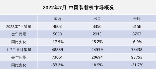 數據統計：2022年7月裝載機國內銷(xiāo)量4802臺，同比下降17.9%