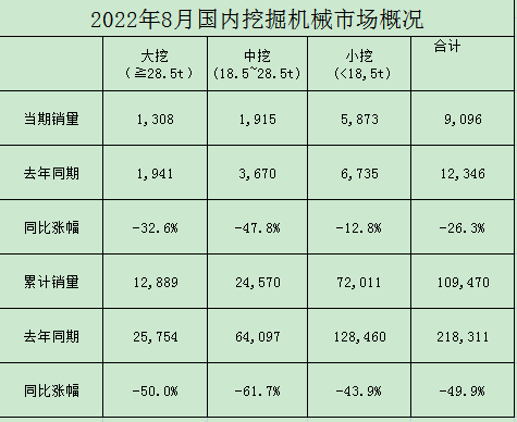 工程機械：8月挖機銷(xiāo)量同比持平符合預期 看好下半年行業(yè)回暖