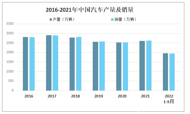 2022年第三季度我國汽車(chē)產(chǎn)銷(xiāo)量同比增長(cháng)7.4%和4.4%