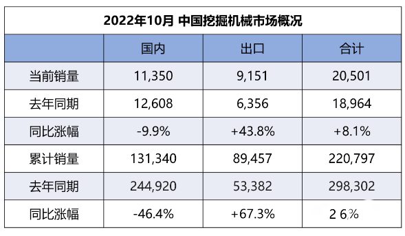 【數說(shuō)】10月挖機內銷(xiāo)11350臺，同比降幅收窄至個(gè)位！