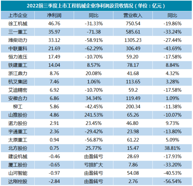 【剖析】超一半廠(chǎng)家凈利潤下滑！吊車(chē)市場(chǎng)何去何從？