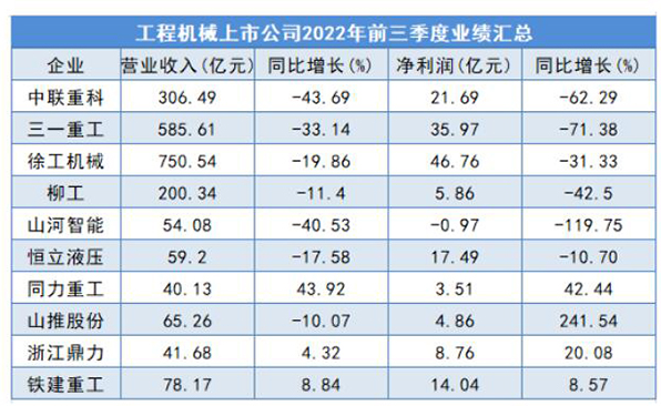 工程機械三季度業(yè)績(jì)：分化明顯，增長(cháng)點(diǎn)多元化