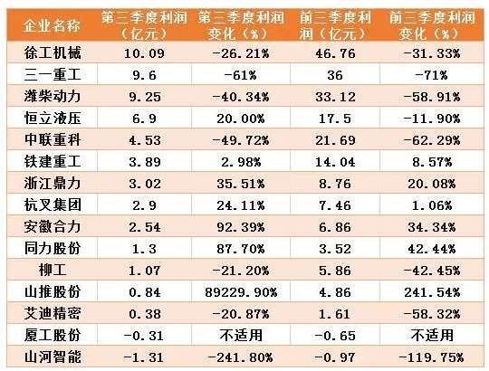 工程機械上市企業(yè)三季報分析：排行有變，“全品類(lèi)”下滑  “單項”企業(yè)表現更佳