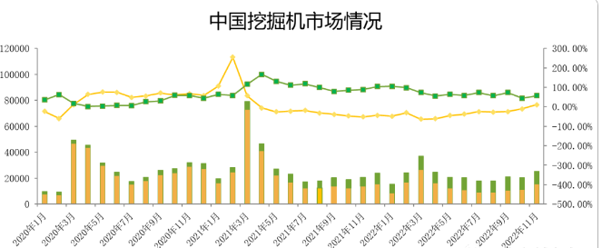 觀(guān)測：11月挖掘機國內銷(xiāo)量15500臺，同比增速11%