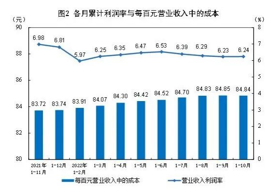 2022年1—10月份全國規模以上工業(yè)企業(yè)利潤下降3.0%