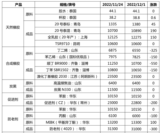 膠管膠帶主要原材料周度簡(jiǎn)述 | 2022年12月2日