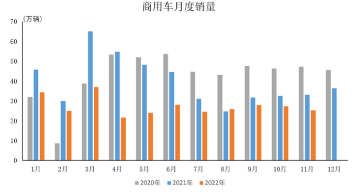 11月商用車(chē)產(chǎn)銷(xiāo)情況簡(jiǎn)析