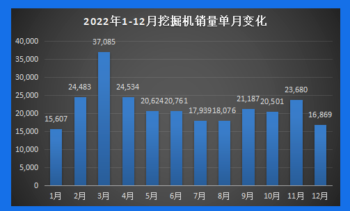 【年終盤(pán)點(diǎn)】2022年工程機械產(chǎn)銷(xiāo)數據剖析：內銷(xiāo)冷淡，國際市場(chǎng)發(fā)展正當時(shí)