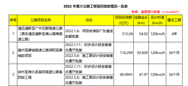 基建總投資超2萬(wàn)億：年度批復70余項重大鐵路項目