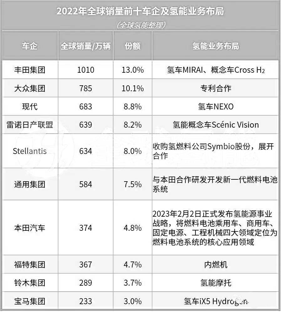 全球銷(xiāo)量前十車(chē)企均布局氫能賽道暗示了什么？