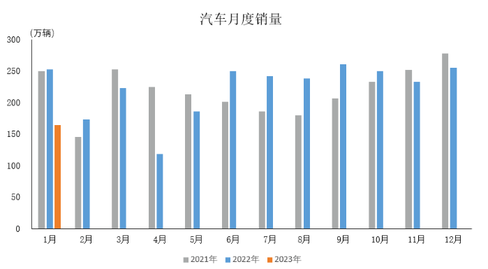 受多因素影響，1月份汽車(chē)產(chǎn)銷(xiāo)雙降