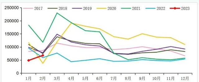 市場(chǎng)分析 | 腰斬過(guò)后，重卡市場(chǎng)能否在2023年迎來(lái)翻身仗？