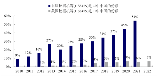 全球不確定性風(fēng)險加劇，2023年中國工程機械出口高增長(cháng)是否可持續？