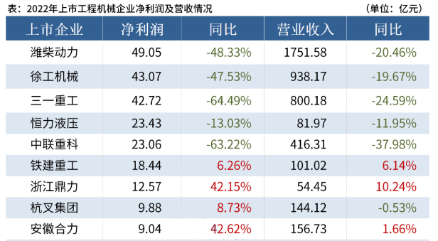 【業(yè)績(jì)報告】2022年工程機械行業(yè)20家上市企業(yè)合計營(yíng)收5161.08億元，總凈利潤244.66億元