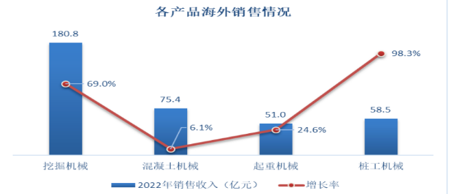 海外布局加速！工程機械頭部企業(yè)海外公司開(kāi)業(yè)頻繁！