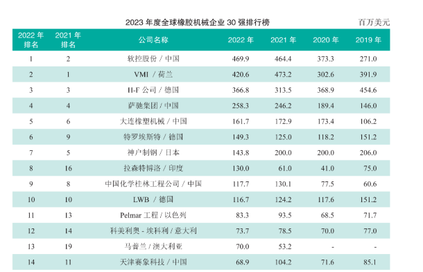 世界橡機30強，14家中國企業(yè)上榜