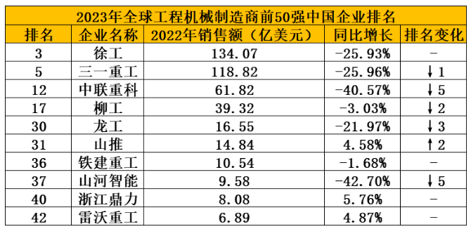 2023全球工程機械制造商50強榜單發(fā)布，10家中企上榜，整體走弱！