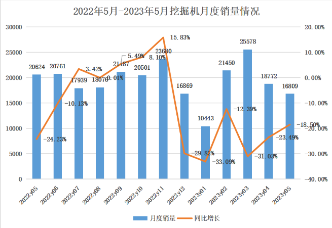 5月挖掘機銷(xiāo)量觀(guān)察：內銷(xiāo)持續探底，出口呈現集中化趨勢