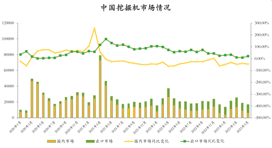 觀(guān)測：7月挖掘機國內銷(xiāo)量4700臺左右