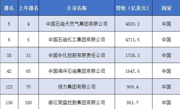 世界500強出爐！中國12家石油石化企業(yè)上榜