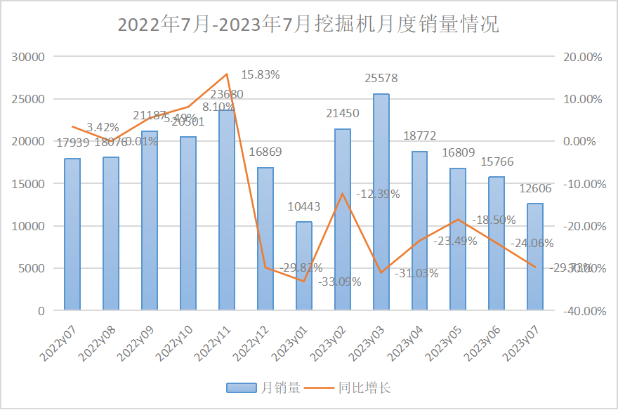 2023年7月挖掘機、裝載機銷(xiāo)量數據出爐！