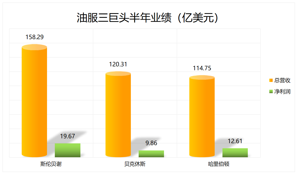 300億！三大油服巨頭盈利超預期