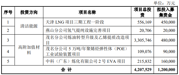 募資120億！中國石化加碼這5大項目建設