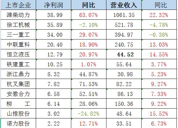 政策利好 業(yè)績(jì)改觀(guān)，工程機械行業(yè)復蘇或在路上？