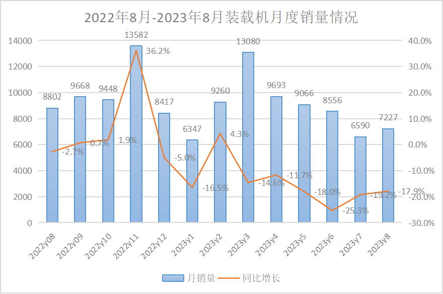 【數據報告】2023年8月挖掘機、裝載機銷(xiāo)量數據出爐！