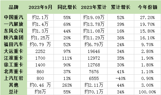 9月重卡迎“8連漲” ！1-9月累計銷(xiāo)量已超去年全年！