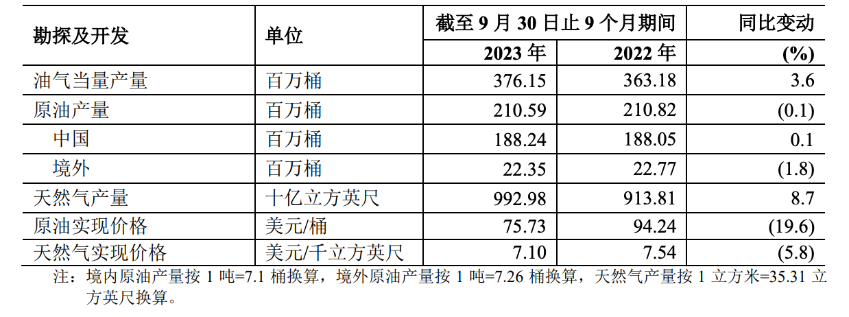 “三桶油”第三季度業(yè)績(jì)哪家強？附勘探開(kāi)發(fā)數據