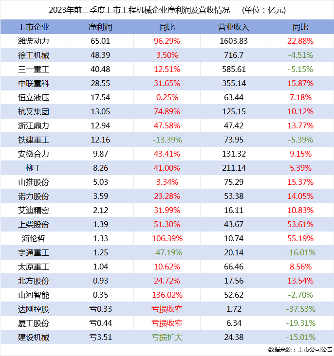 前三季度行業(yè)22家上市企業(yè)營(yíng)收總額超4300億，四大龍頭企業(yè)利潤均增長(cháng)！